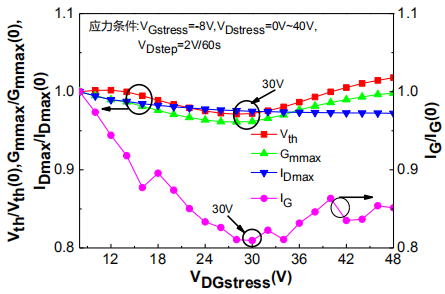 关态漏阶梯应力下器件阈值电压Vth、最大跨导Gmmax、最大漏电流IDmax、栅泄漏电流IG变化情况