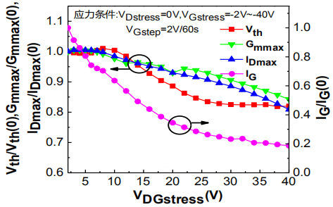 关态栅阶梯应力下器件阈值电压Vth、最大跨导Gmmax、最大漏电流IDmax、栅泄漏电流IG变化情况