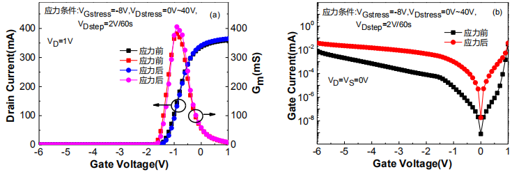 关态漏阶梯应力后器件 (a)转移特性和(b)栅泄漏电流特性的变化情况