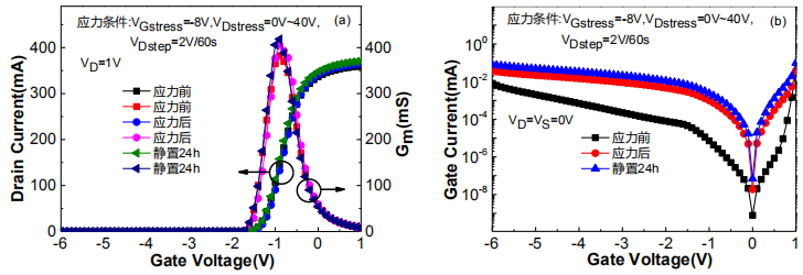 关态漏阶梯应力后器件静置24小时 (a)转移特性和(b)栅泄漏电流特性的变化情况