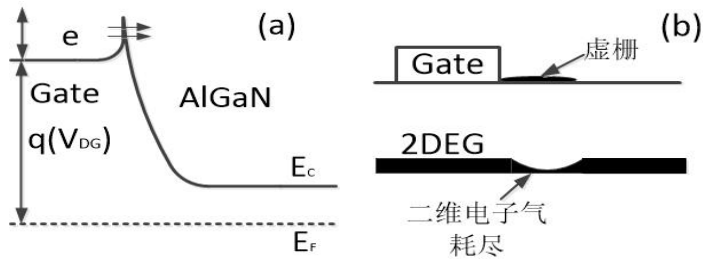 (a)栅电子隧穿效应能带结构示意图，(b)AlGaN表面态俘获电子形成虚栅示意图