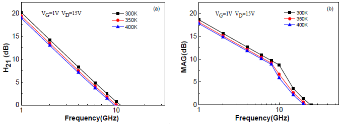 不同环境温度下(a)电流增益H21和(b)最大资用功率增益MAG随频率变化情况