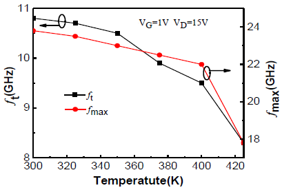 温度对GaN HEMT器件小信号特性的影响