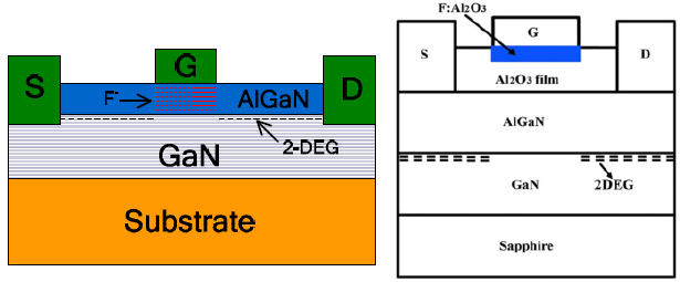 采用氟离子注入技术的增强型器件(a)HFET；(b)MIS-HFET