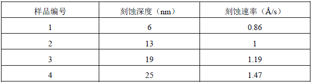 4组样品刻蚀深度测试结果