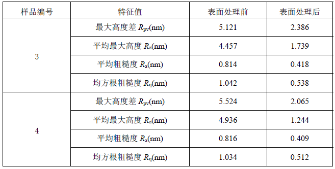 表面处理前后2个样品表面特征参数对比