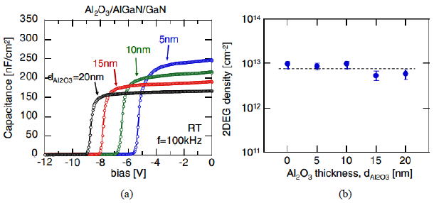 （a）Al2O3/AlGaN/GaN结构C-V特性；（b）沟道2-DEG浓度