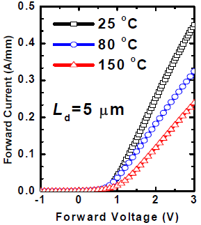 MG-HAD的正向温度特性，其中Ld=5µm