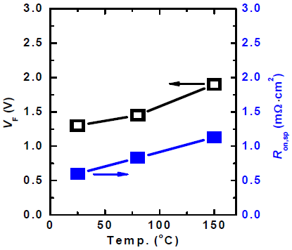 MG-HAD的工作电压VF和比导通电阻Ron,sp随温度的变化曲线