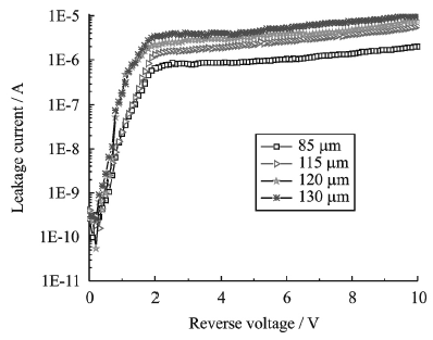 不同肖特基电极面积SBD的反向I-V特性