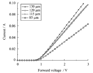 不同肖特基电极面积的SBD的正向I-V特性