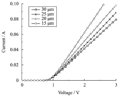 不同电极间距的SBD的正向I-V特性