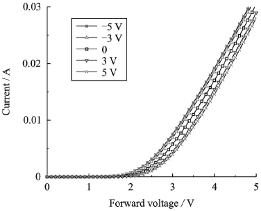 不同衬底偏压下，SBD的正向I-V特性