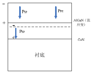 极化与AlGaN/GaN结构