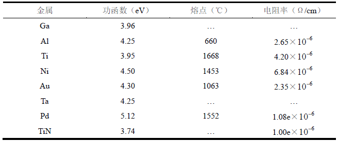 不同金属功函数、熔点及电阻率