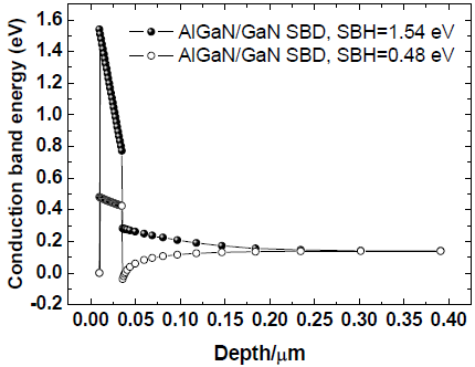 零偏置下不同肖特基势垒高度AlGaN/GaN SBD沿阳极中部下方纵剖面的导带分布图