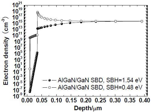 零偏置下不同肖特基势垒高度的AlGaN/GaN SBD沿阳极中部下方纵剖面的电子密度分布图