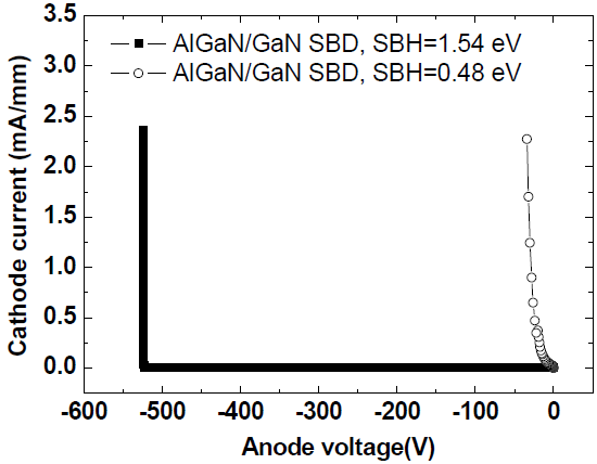 不同肖特基势垒高度的AlGaN/GaN SBD的反向I-V特性