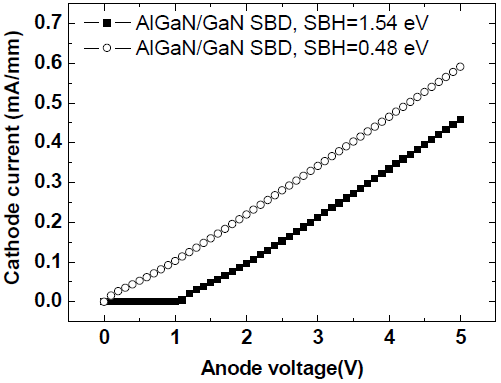 不同肖特基势垒高度的AlGaN/GaN SBD的正向I-V特性