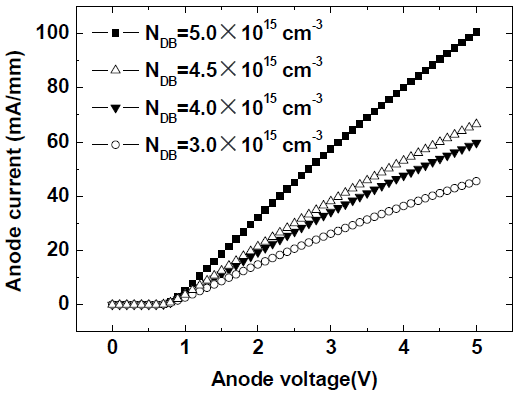 不同掺杂浓度下GaN SBD正向特性曲线图