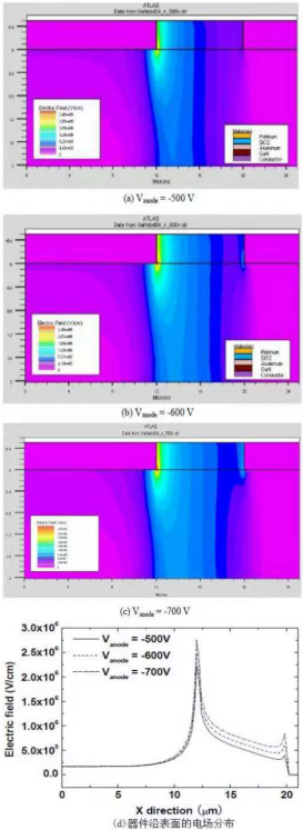 GaN SBD反向击穿前后器件内部的电场分布