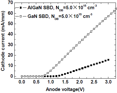 AlGaN SBD和GaN SBD的正向I-V特性