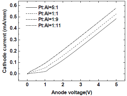 不同Pt、Al面积比的FESBD的正向I-V特性