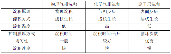 几种常用薄膜生长方法的比较