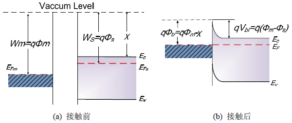 金属-半导体接触能带示意图