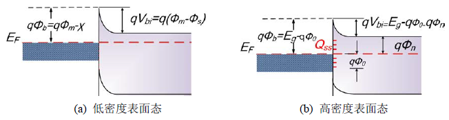 表面态存在时的金属-半导体接触能带图