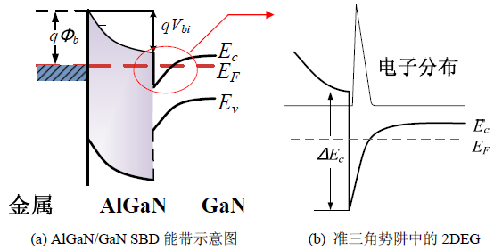 AlGaN/GaN SBD能带示意图