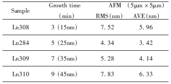 430℃生长的不同厚度缓冲层的原子力显微镜测量的表面粗糙度结果