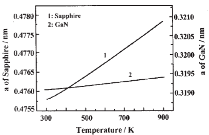 氮化镓与白宝石c平面的晶格常数随温度变化的关系