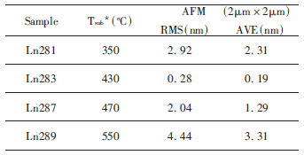 在不同缓冲层生长温度下的氮化镓外延层的原子力显微镜表面粗糙度结果