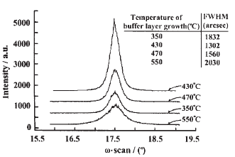 不同缓冲层生长温度下的外延层氮化镓XRD的ω扫描摇摆曲线