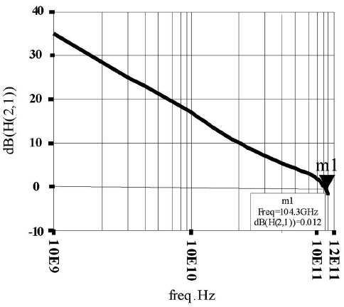 最高截止频率fT =104 .3GHz