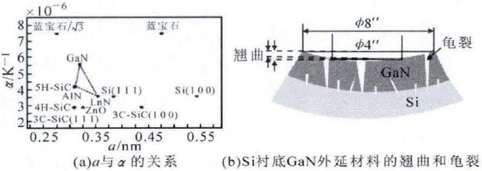 常数间关系及翘曲、龟裂示意图