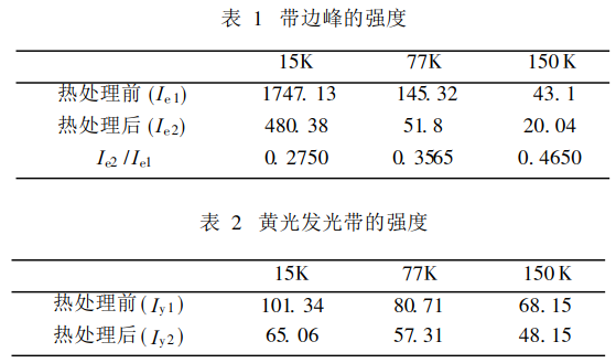 各光谱中的带边峰、黄光发光带在不同温度时的强度