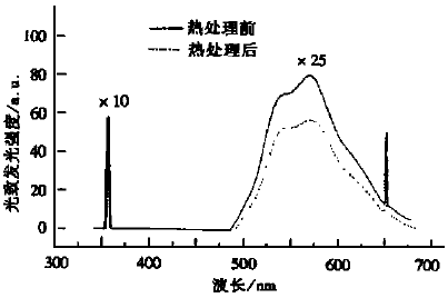 样品在77K热处理前后的光致发光谱