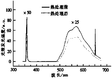 样品在15K热处理前后的光致发光谱