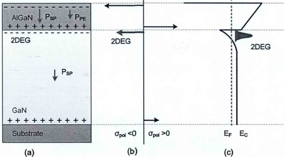 AlGaN/GaN异质结结构中的极化和电荷分布情况