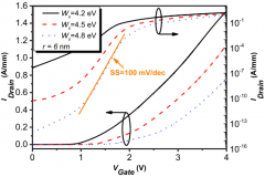 硅基GaN SFG-FET直流特性