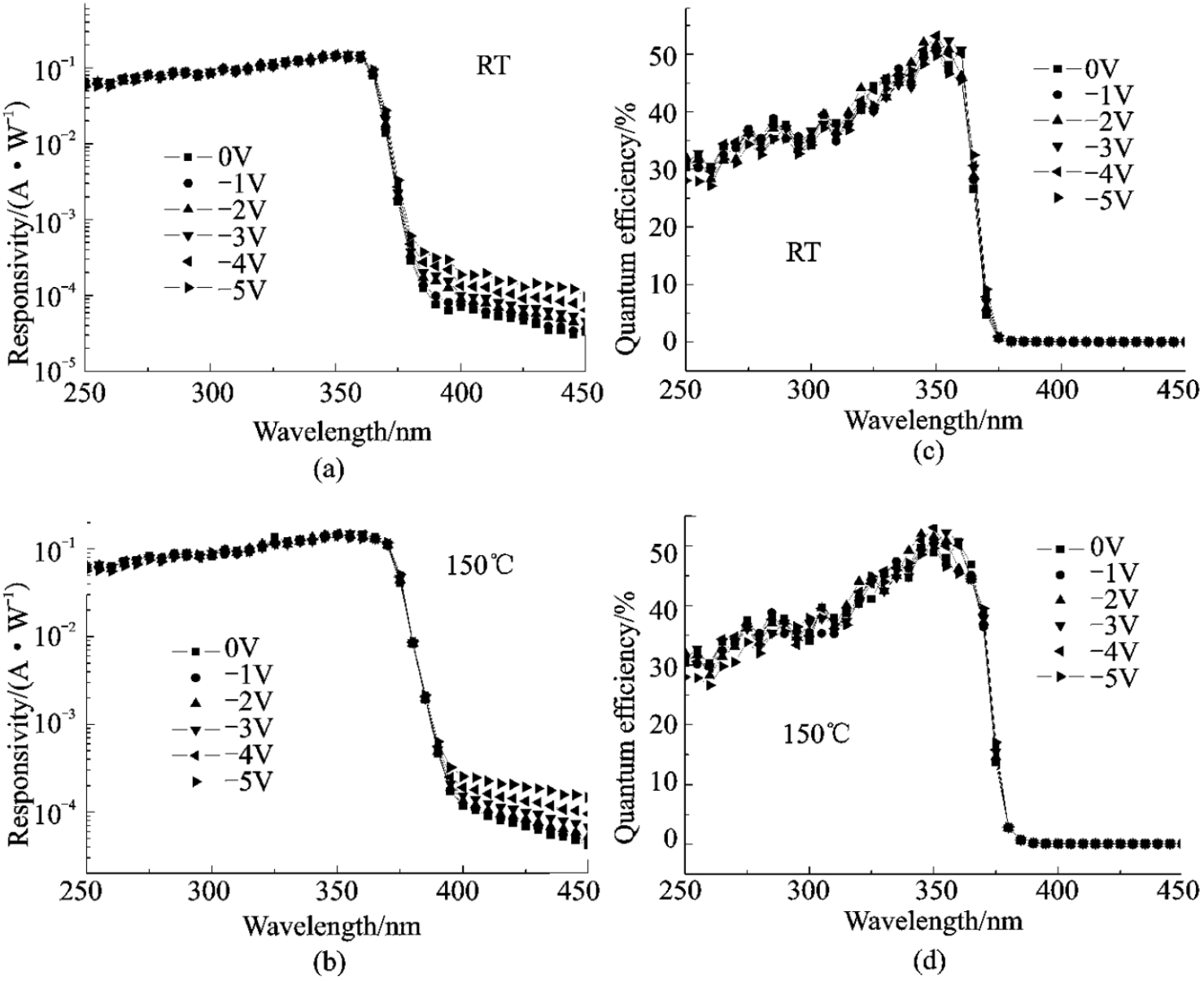 室温和150℃下器件在250~450nm波段所对应的量子效率