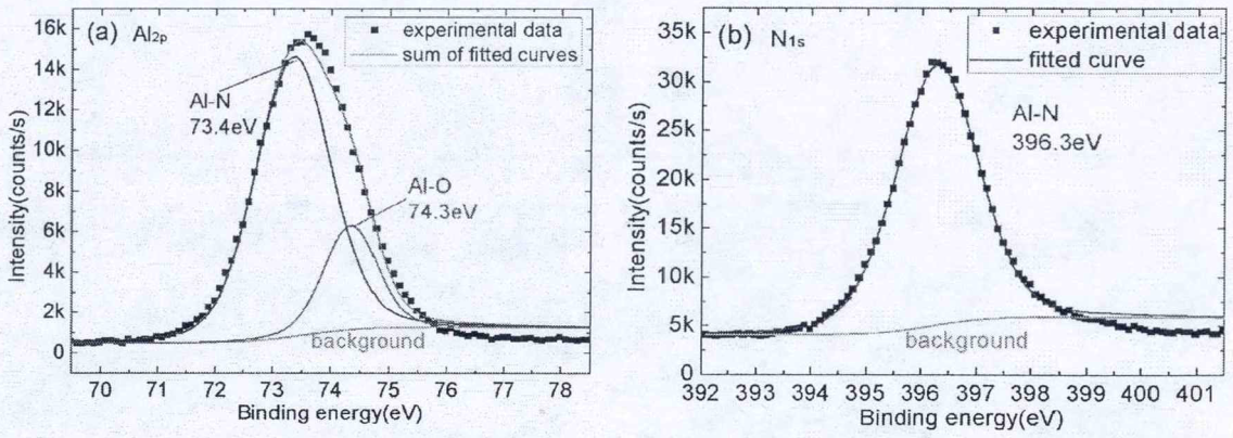 PEALD沉积AIN/Si薄膜的(a)Al2p和(b)Nls高分辨率XPS分析